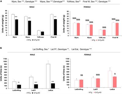 Olfactory Signatures in the Food Finding Test in Mice With Normal and Alzheimer’s Disease-Pathological Aging With Special Concerns on the Effects of Social Isolation